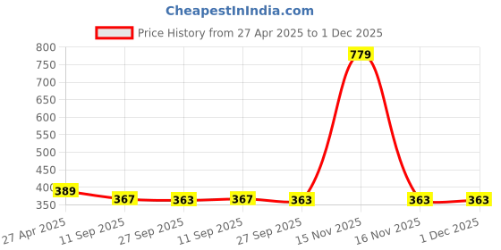 myntra.com Stylista Beige & Black Checked Waterproof 2-Seater Table Cover stylista Price History Graph from 27 Apr 2025 to 30 Nov 2025