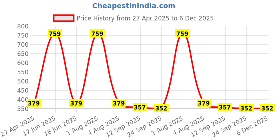 myntra.com Stylista Beige & Black Printed Waterproof Rectangle 91.44 cm x 60.96 cm Table Cover stylista Price History Graph from 27 Apr 2025 to 6 Dec 2025