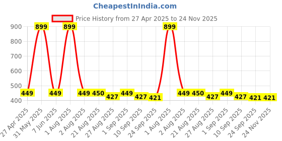 myntra.com Stylista Beige & Brown Foral Printed Waterproof Rectangular 4-Seater Table Cover stylista Price History Graph from 27 Apr 2025 to 24 Nov 2025