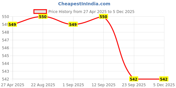 myntra.com Stylista Beige & Brown Printed Waterproof 2.28 m x 2.28 m Round Table Cover stylista Price History Graph from 27 Apr 2025 to 3 Dec 2025