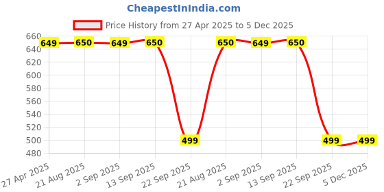 myntra.com Stylista Beige & Brown Printed Waterproof 3.55 m x 1.52 m Oval Table Cover stylista Price History Graph from 27 Apr 2025 to 5 Dec 2025