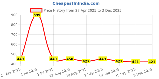 myntra.com Stylista Beige & Green Floral Printed Waterproof Rectangle 1.21 m x 91.44 cm Table Cover stylista Price History Graph from 27 Apr 2025 to 3 Dec 2025