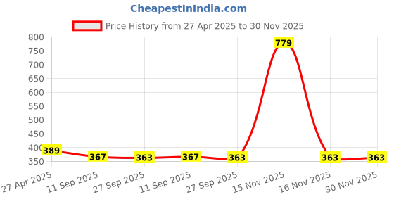 myntra.com Stylista Beige & Green Floral Printed Waterproof Table Cover stylista Price History Graph from 27 Apr 2025 to 30 Nov 2025