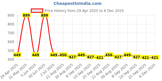 myntra.com Stylista Beige & Green Floral Printed Waterproof Table Cover stylista Price History Graph from 29 Apr 2025 to 5 Dec 2025