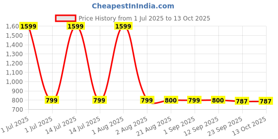 myntra.com Stylista Beige & Green Printed Durable & Foldable Laundry Bag with Handle stylista Price History Graph from 1 Jul 2025 to 13 Oct 2025