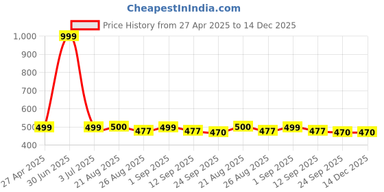 myntra.com Stylista Beige & White Printed Oval 6-Seater Table Cover stylista Price History Graph from 27 Apr 2025 to 14 Dec 2025