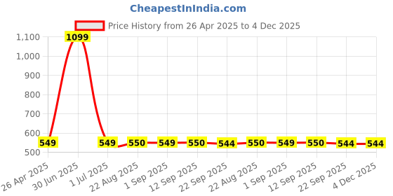 myntra.com Stylista Beige Cotton Water Resistant Elastic Strap Mattress Protector stylista Price History Graph from 26 Apr 2025 to 4 Dec 2025