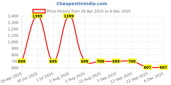 myntra.com Stylista Beige Cotton Water Resistant Elastic Strap Mattress Protector stylista Price History Graph from 26 Apr 2025 to 5 Dec 2025