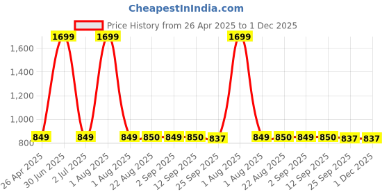 myntra.com Stylista Beige Cotton Water Resistant Elastic Strap Mattress Protector stylista Price History Graph from 26 Apr 2025 to 1 Dec 2025