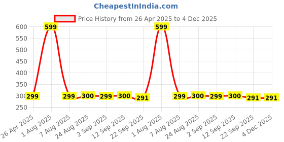 myntra.com Stylista Beige Cotton Water Resistant Elastic Strap Single Mattress Protector stylista Price History Graph from 26 Apr 2025 to 3 Dec 2025