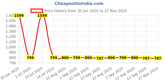 myntra.com Stylista Beige Durable & Foldable Laundry Bag with Handle stylista Price History Graph from 30 Jun 2025 to 26 Nov 2025