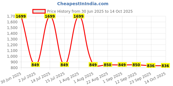 myntra.com Stylista Beige Durable & Foldable Laundry Bag with metallic Handle stylista Price History Graph from 30 Jun 2025 to 14 Oct 2025