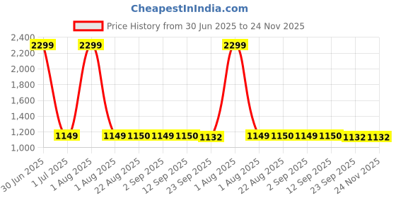 myntra.com Stylista Beige Geometric 8-Seater Rectangle Table Cover stylista Price History Graph from 30 Jun 2025 to 24 Nov 2025