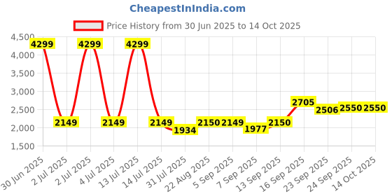 myntra.com Stylista Beige Polyester Sofa Cover With Arms stylista Price History Graph from 30 Jun 2025 to 14 Oct 2025