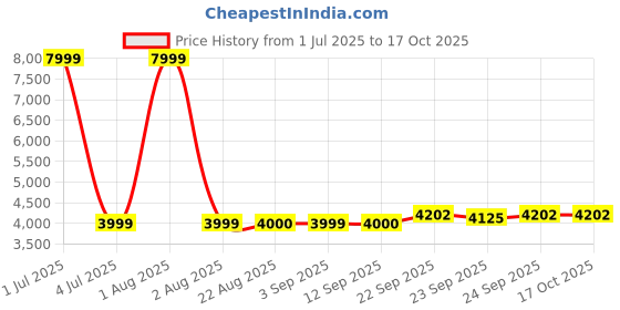 myntra.com Stylista Beige Polyester Sofa Cover With Arms stylista Price History Graph from 1 Jul 2025 to 17 Oct 2025
