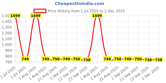 myntra.com Stylista Beige Printed Durable & Foldable Laundry Bag with Handle stylista Price History Graph from 1 Jul 2025 to 2 Dec 2025
