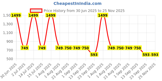myntra.com Stylista Beige Set of 3 Water Resistant Core Organisers stylista Price History Graph from 30 Jun 2025 to 25 Nov 2025