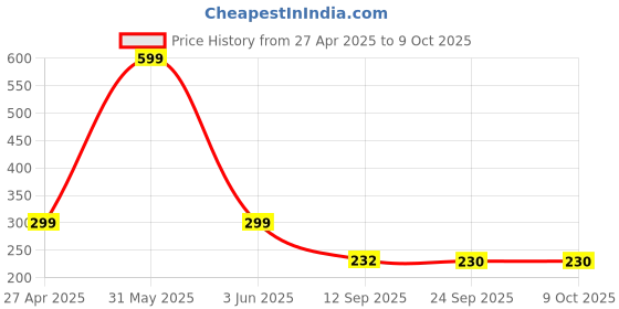 myntra.com Stylista Beige Waterproof 2-Seater Rectangular Table Cover stylista Price History Graph from 27 Apr 2025 to 9 Oct 2025
