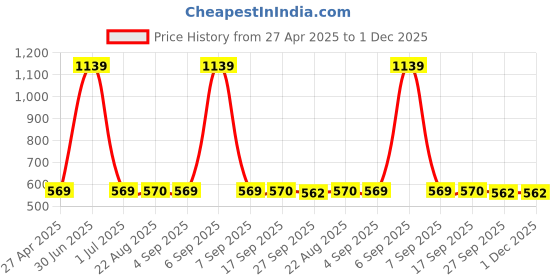 myntra.com Stylista Beige Waterproof 4 Seater Table Cover stylista Price History Graph from 27 Apr 2025 to 30 Nov 2025