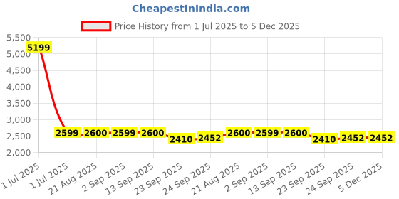 myntra.com Stylista Black 5 Seater Stretchable Protector Sofa Cover With Arms stylista Price History Graph from 1 Jul 2025 to 5 Dec 2025