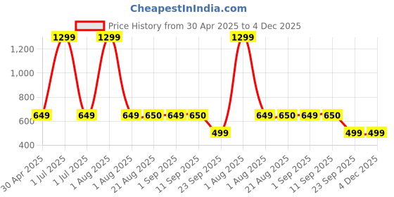 myntra.com Stylista Black & Grey Abstract Waterproof Oval 12 Seater Table Cover stylista Price History Graph from 30 Apr 2025 to 4 Dec 2025