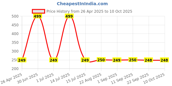 myntra.com Stylista Black & Grey Geometric Printed Rectangular Floor Mat stylista Price History Graph from 26 Apr 2025 to 10 Oct 2025