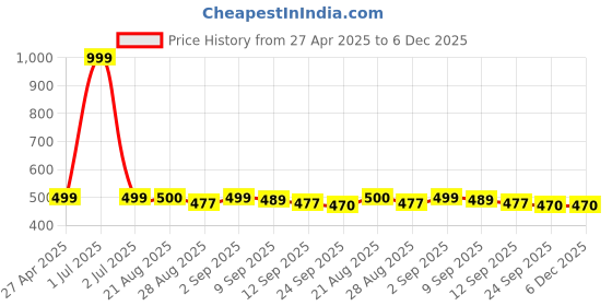 myntra.com Stylista Black & Grey Geometric Printed Waterproof Oval 6-Seater Table Cover stylista Price History Graph from 27 Apr 2025 to 5 Dec 2025