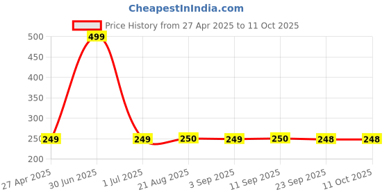 myntra.com Stylista Black & Grey Geometric Rectangle Printed Table Placemat stylista Price History Graph from 27 Apr 2025 to 10 Oct 2025