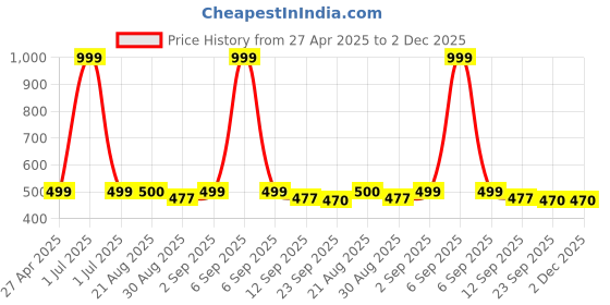 myntra.com Stylista Black & Orange Abstract  Printed Waterproof Rectangle Shaped 6 Seater Table Cover stylista Price History Graph from 27 Apr 2025 to 2 Dec 2025
