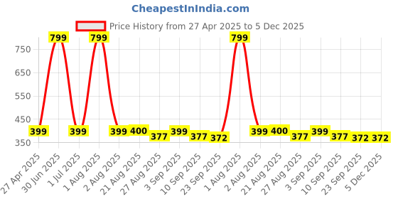 myntra.com Stylista Black & Pink Floral Printed 2 Seater Rectangular Table Cover stylista Price History Graph from 27 Apr 2025 to 5 Dec 2025