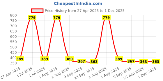 myntra.com Stylista Black & Pink Floral printed Waterproof Rectangular 2-Seater Table Cover stylista Price History Graph from 27 Apr 2025 to 30 Nov 2025