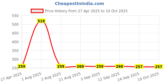 myntra.com Stylista Black & Red Reversible Square  Bed Server Mat stylista Price History Graph from 27 Apr 2025 to 9 Oct 2025