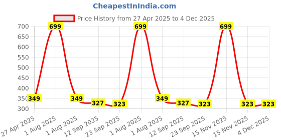 myntra.com Stylista Black & White Abstract Printed Waterproof Rectangle 2 Seater Table Cover stylista Price History Graph from 27 Apr 2025 to 4 Dec 2025
