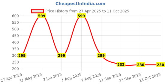 myntra.com Stylista Black & White Checked Printed Waterproof 1 m x 1 m Square Table Cover stylista Price History Graph from 27 Apr 2025 to 11 Oct 2025