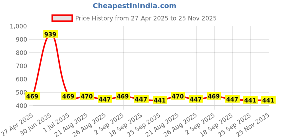 myntra.com Stylista Black & White Checked Printed Waterproof Round Elasticated 4 Seater Table Cover stylista Price History Graph from 27 Apr 2025 to 24 Nov 2025