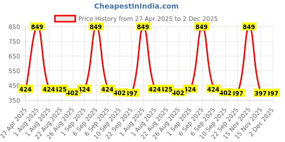 myntra.com Stylista Black & White Floral Printed 2.28 m x 1.52 m Waterproof Rectangle Table Cover stylista Price History Graph from 27 Apr 2025 to 2 Dec 2025
