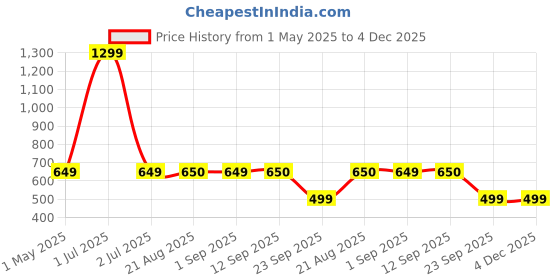 myntra.com Stylista Black & White Floral Waterproof 12-Seater Table Cover stylista Price History Graph from 1 May 2025 to 4 Dec 2025