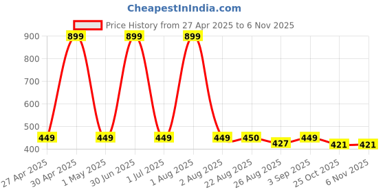 myntra.com Stylista Black & White Floral Waterproof Oval 4 Seater Table Cover stylista Price History Graph from 27 Apr 2025 to 2 Nov 2025