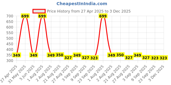 myntra.com Stylista Black & White Geometric Printed 1.21 m x 1.21 m Waterproof Square Table Cover stylista Price History Graph from 27 Apr 2025 to 2 Dec 2025