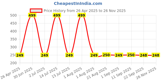 myntra.com Stylista Black & White Geometric Printed Rectangle Zipper Floor Mat stylista Price History Graph from 26 Apr 2025 to 25 Nov 2025