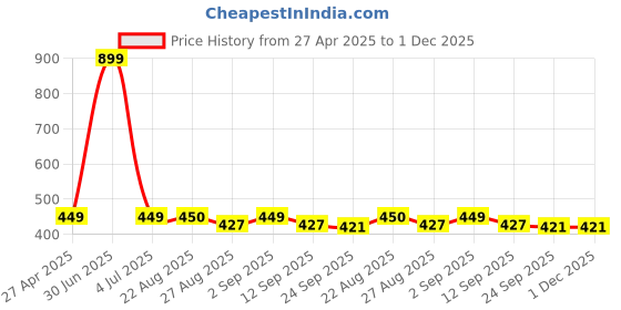 myntra.com Stylista Black & White Geometric Printed Waterproof 4 Seater Table Cover stylista Price History Graph from 27 Apr 2025 to 1 Dec 2025