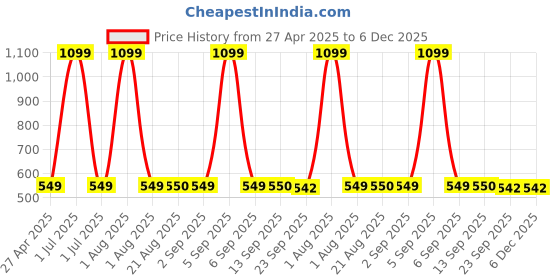 myntra.com Stylista Black & White Polka Dots Printed Waterproof Round 8 Seater Table Cover stylista Price History Graph from 27 Apr 2025 to 6 Dec 2025