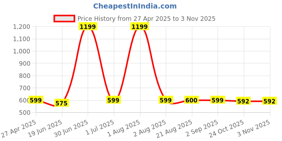 myntra.com Stylista Black & White Polka Printed Waterproof Oval 10 Seater Table Cover stylista Price History Graph from 27 Apr 2025 to 2 Nov 2025