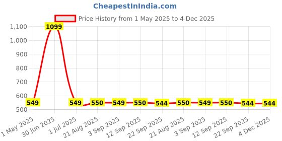myntra.com Stylista Black & White Printed Cotton Water Resistant Elastic Strap Mattress Protector stylista Price History Graph from 1 May 2025 to 4 Dec 2025