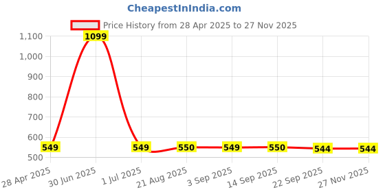 myntra.com Stylista Black & White Printed Cotton Water Resistant Elastic Strap Mattress Protector stylista Price History Graph from 28 Apr 2025 to 25 Nov 2025
