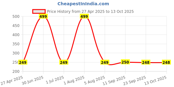 myntra.com Stylista Black & White Printed Rectangle Table Placemat stylista Price History Graph from 27 Apr 2025 to 13 Oct 2025