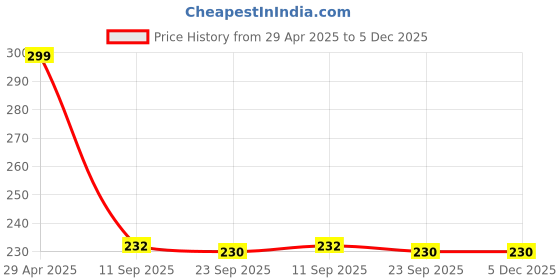 myntra.com Stylista Black & White Waterproof 2 Seater Square Table Cover stylista Price History Graph from 29 Apr 2025 to 5 Dec 2025