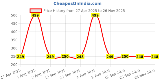 myntra.com Stylista Black & Yellow Floral Rectangle Bed Server Mat with Zipper stylista Price History Graph from 27 Apr 2025 to 25 Nov 2025