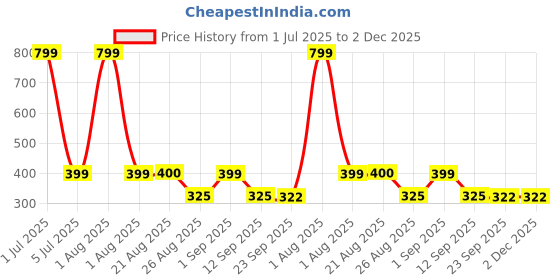myntra.com Stylista Black Checked Water Resistant Multi-Utility Zippered Wardrobe Organisers stylista Price History Graph from 1 Jul 2025 to 2 Dec 2025
