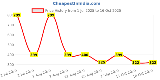 myntra.com Stylista Black Checked Water Resistant Multi-Utility Zippered Wardrobe Organisers stylista Price History Graph from 1 Jul 2025 to 16 Oct 2025
